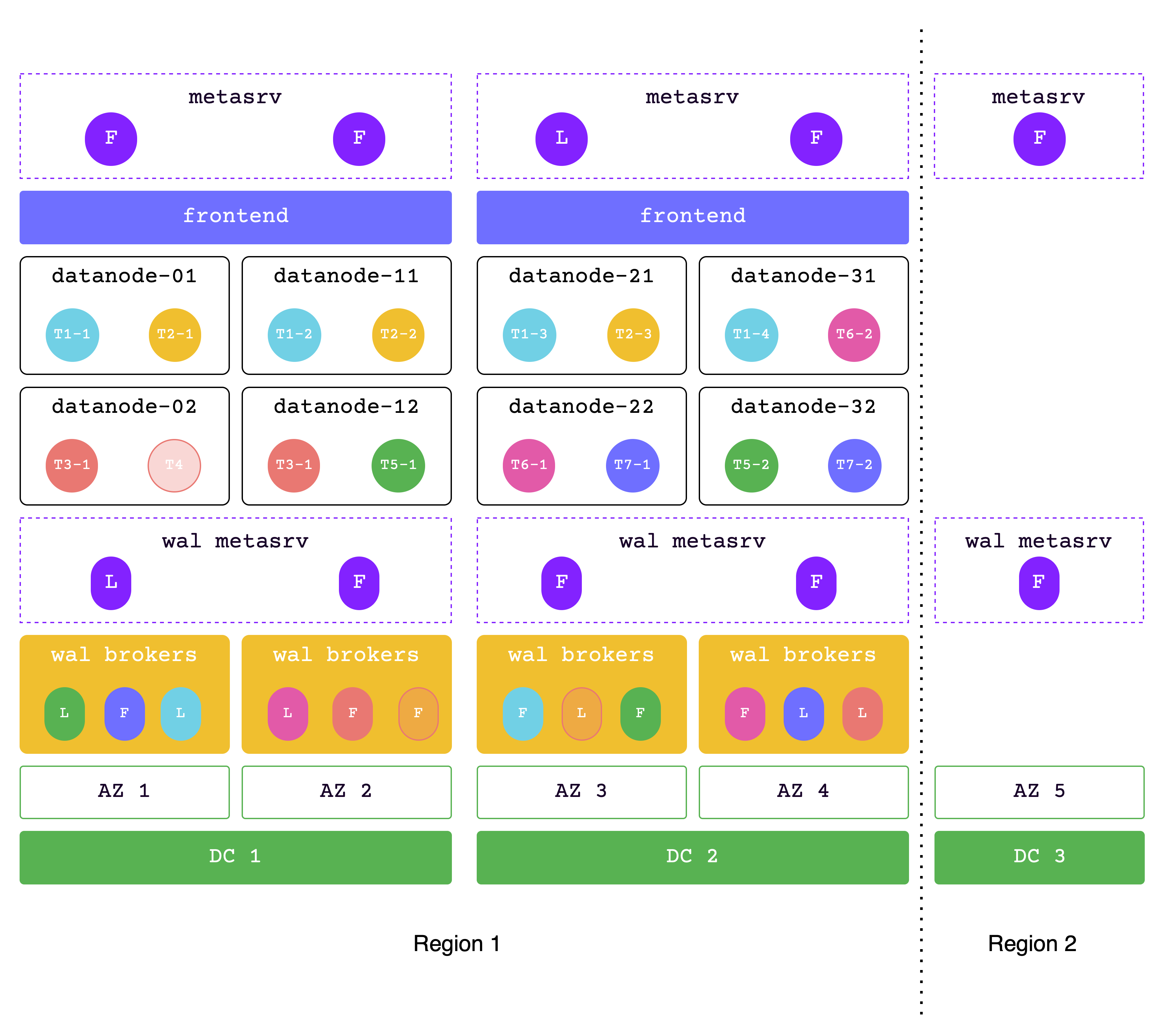 DR-across-2dc-1region